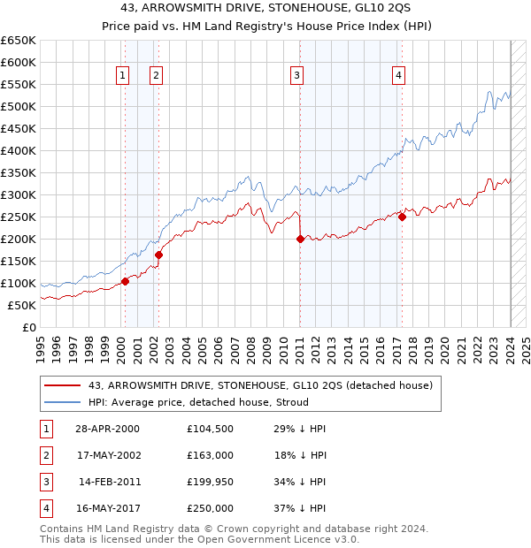 43, ARROWSMITH DRIVE, STONEHOUSE, GL10 2QS: Price paid vs HM Land Registry's House Price Index