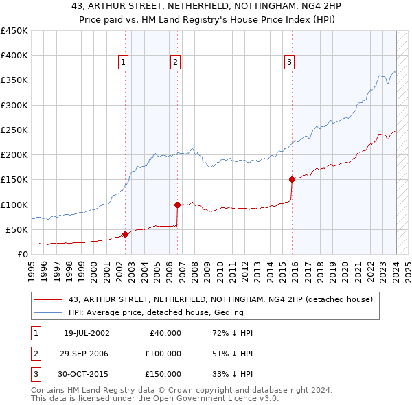 43, ARTHUR STREET, NETHERFIELD, NOTTINGHAM, NG4 2HP: Price paid vs HM Land Registry's House Price Index