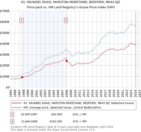 43, ARUNDEL ROAD, MARSTON MORETAINE, BEDFORD, MK43 0JZ: Price paid vs HM Land Registry's House Price Index