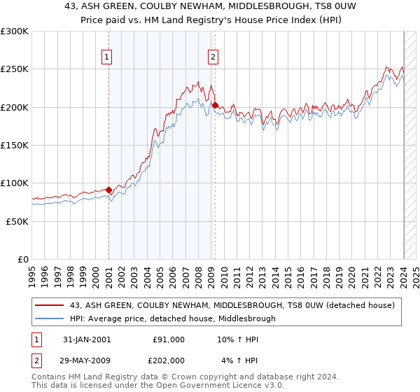 43, ASH GREEN, COULBY NEWHAM, MIDDLESBROUGH, TS8 0UW: Price paid vs HM Land Registry's House Price Index