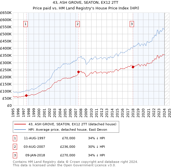 43, ASH GROVE, SEATON, EX12 2TT: Price paid vs HM Land Registry's House Price Index