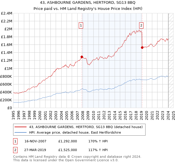 43, ASHBOURNE GARDENS, HERTFORD, SG13 8BQ: Price paid vs HM Land Registry's House Price Index