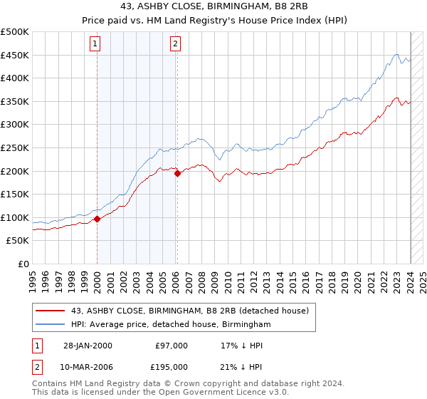 43, ASHBY CLOSE, BIRMINGHAM, B8 2RB: Price paid vs HM Land Registry's House Price Index