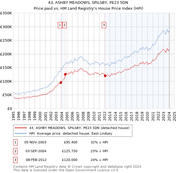 43, ASHBY MEADOWS, SPILSBY, PE23 5DN: Price paid vs HM Land Registry's House Price Index