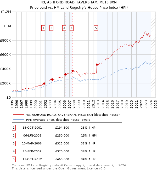 43, ASHFORD ROAD, FAVERSHAM, ME13 8XN: Price paid vs HM Land Registry's House Price Index