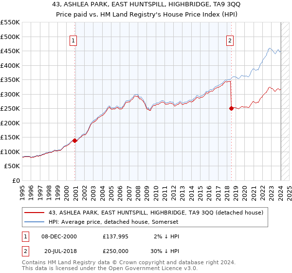 43, ASHLEA PARK, EAST HUNTSPILL, HIGHBRIDGE, TA9 3QQ: Price paid vs HM Land Registry's House Price Index