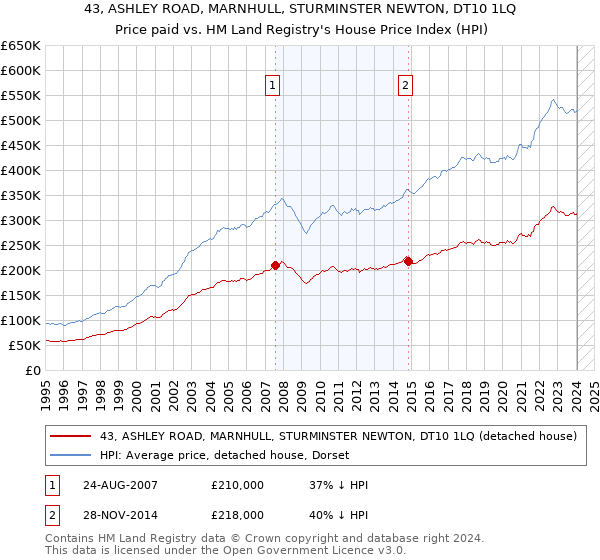 43, ASHLEY ROAD, MARNHULL, STURMINSTER NEWTON, DT10 1LQ: Price paid vs HM Land Registry's House Price Index