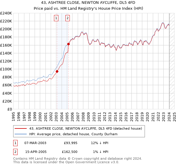 43, ASHTREE CLOSE, NEWTON AYCLIFFE, DL5 4FD: Price paid vs HM Land Registry's House Price Index