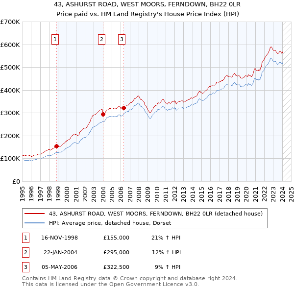 43, ASHURST ROAD, WEST MOORS, FERNDOWN, BH22 0LR: Price paid vs HM Land Registry's House Price Index