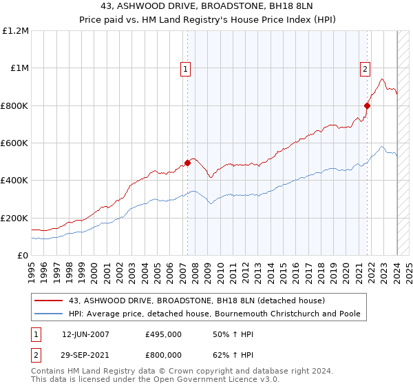 43, ASHWOOD DRIVE, BROADSTONE, BH18 8LN: Price paid vs HM Land Registry's House Price Index