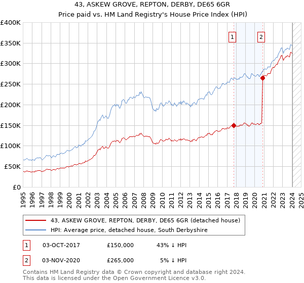 43, ASKEW GROVE, REPTON, DERBY, DE65 6GR: Price paid vs HM Land Registry's House Price Index