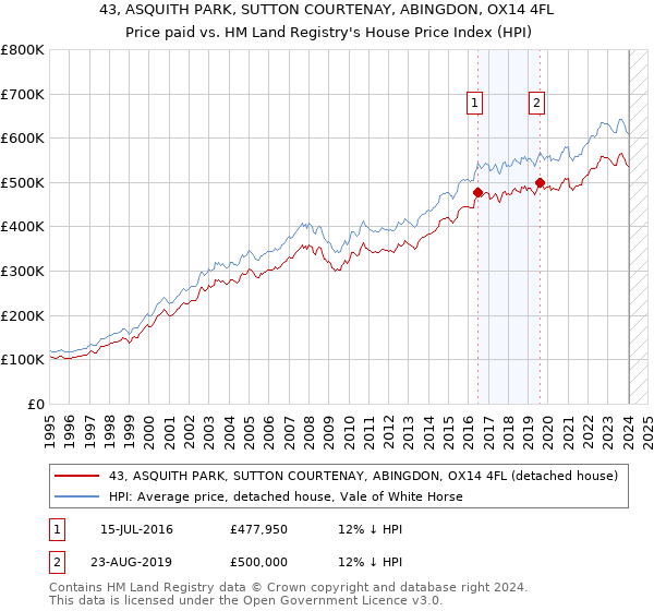 43, ASQUITH PARK, SUTTON COURTENAY, ABINGDON, OX14 4FL: Price paid vs HM Land Registry's House Price Index