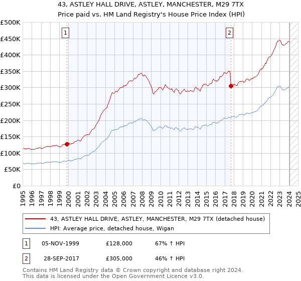 43, ASTLEY HALL DRIVE, ASTLEY, MANCHESTER, M29 7TX: Price paid vs HM Land Registry's House Price Index