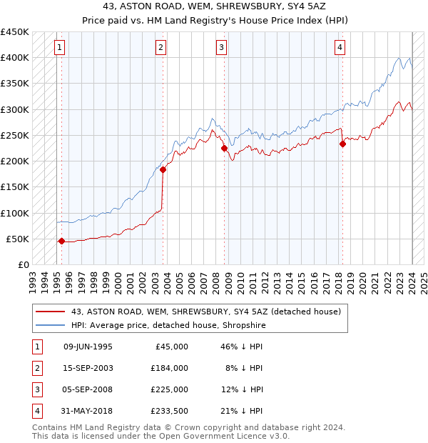 43, ASTON ROAD, WEM, SHREWSBURY, SY4 5AZ: Price paid vs HM Land Registry's House Price Index