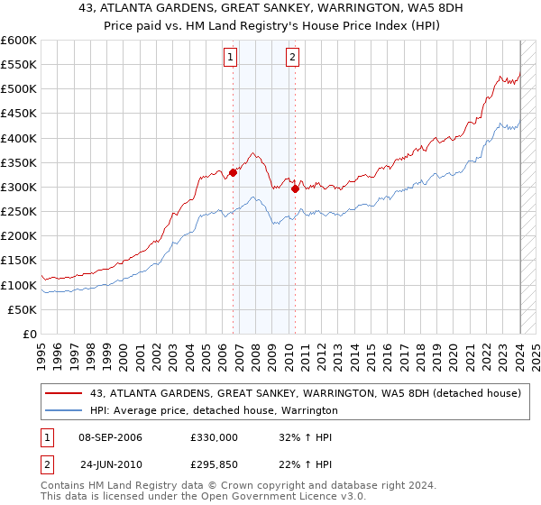 43, ATLANTA GARDENS, GREAT SANKEY, WARRINGTON, WA5 8DH: Price paid vs HM Land Registry's House Price Index