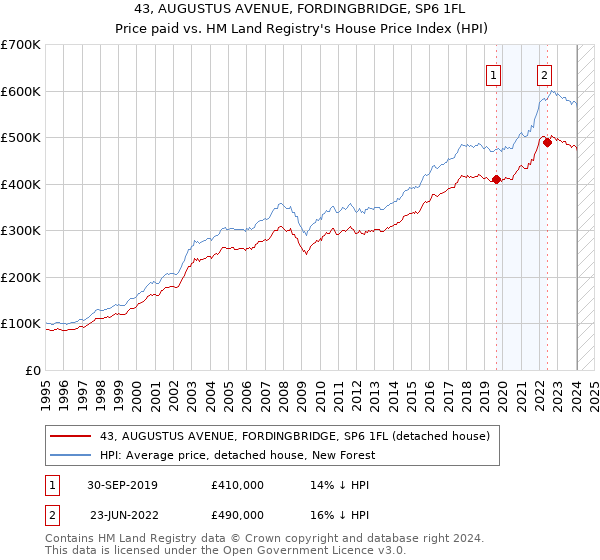 43, AUGUSTUS AVENUE, FORDINGBRIDGE, SP6 1FL: Price paid vs HM Land Registry's House Price Index