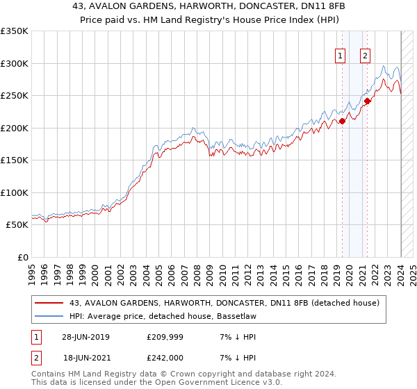 43, AVALON GARDENS, HARWORTH, DONCASTER, DN11 8FB: Price paid vs HM Land Registry's House Price Index