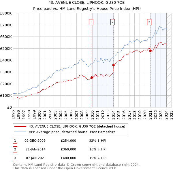 43, AVENUE CLOSE, LIPHOOK, GU30 7QE: Price paid vs HM Land Registry's House Price Index