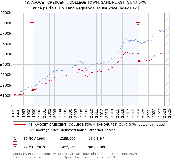 43, AVOCET CRESCENT, COLLEGE TOWN, SANDHURST, GU47 0XW: Price paid vs HM Land Registry's House Price Index