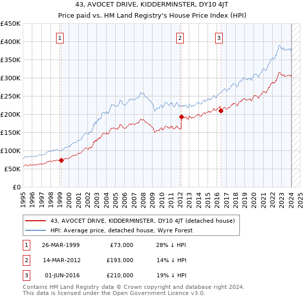 43, AVOCET DRIVE, KIDDERMINSTER, DY10 4JT: Price paid vs HM Land Registry's House Price Index