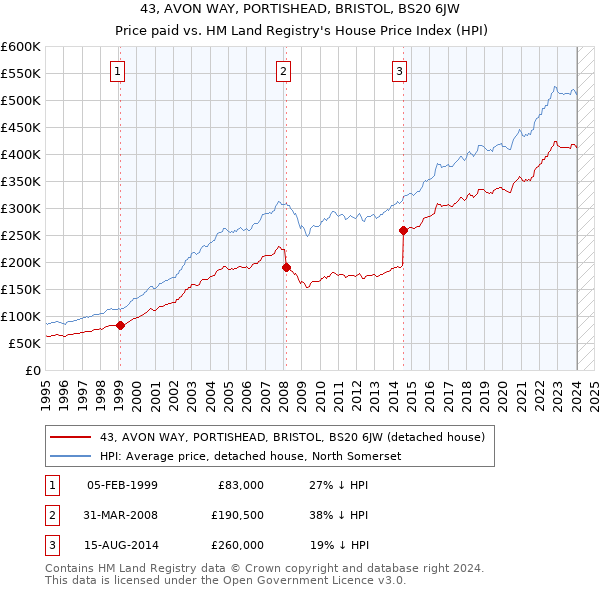 43, AVON WAY, PORTISHEAD, BRISTOL, BS20 6JW: Price paid vs HM Land Registry's House Price Index