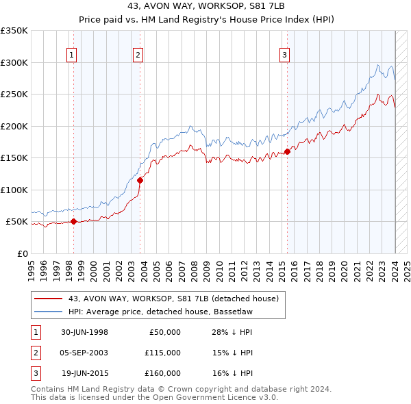 43, AVON WAY, WORKSOP, S81 7LB: Price paid vs HM Land Registry's House Price Index