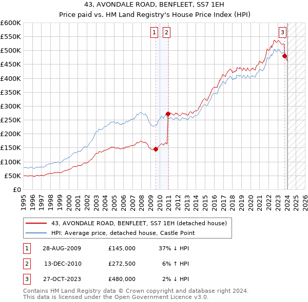 43, AVONDALE ROAD, BENFLEET, SS7 1EH: Price paid vs HM Land Registry's House Price Index