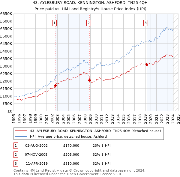 43, AYLESBURY ROAD, KENNINGTON, ASHFORD, TN25 4QH: Price paid vs HM Land Registry's House Price Index