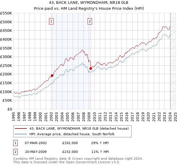 43, BACK LANE, WYMONDHAM, NR18 0LB: Price paid vs HM Land Registry's House Price Index