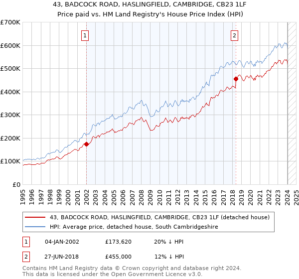 43, BADCOCK ROAD, HASLINGFIELD, CAMBRIDGE, CB23 1LF: Price paid vs HM Land Registry's House Price Index