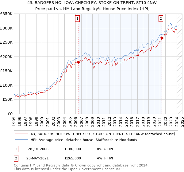 43, BADGERS HOLLOW, CHECKLEY, STOKE-ON-TRENT, ST10 4NW: Price paid vs HM Land Registry's House Price Index