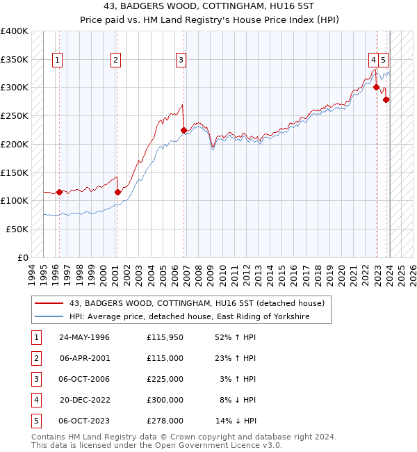 43, BADGERS WOOD, COTTINGHAM, HU16 5ST: Price paid vs HM Land Registry's House Price Index