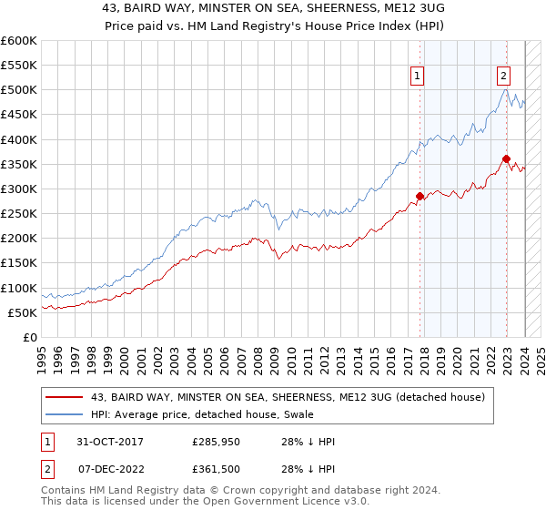 43, BAIRD WAY, MINSTER ON SEA, SHEERNESS, ME12 3UG: Price paid vs HM Land Registry's House Price Index