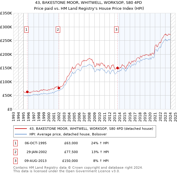 43, BAKESTONE MOOR, WHITWELL, WORKSOP, S80 4PD: Price paid vs HM Land Registry's House Price Index