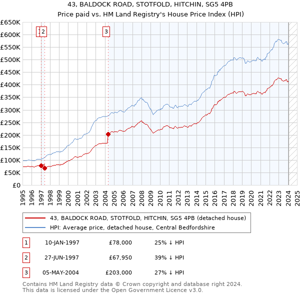 43, BALDOCK ROAD, STOTFOLD, HITCHIN, SG5 4PB: Price paid vs HM Land Registry's House Price Index