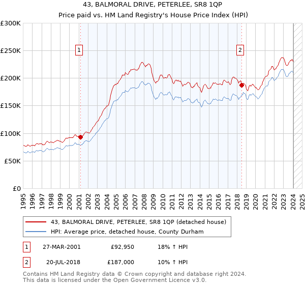 43, BALMORAL DRIVE, PETERLEE, SR8 1QP: Price paid vs HM Land Registry's House Price Index