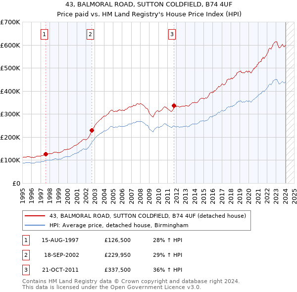 43, BALMORAL ROAD, SUTTON COLDFIELD, B74 4UF: Price paid vs HM Land Registry's House Price Index