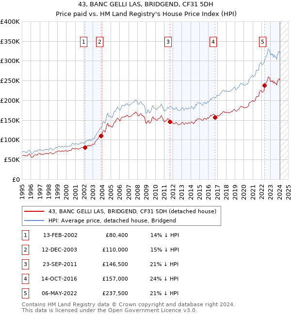 43, BANC GELLI LAS, BRIDGEND, CF31 5DH: Price paid vs HM Land Registry's House Price Index