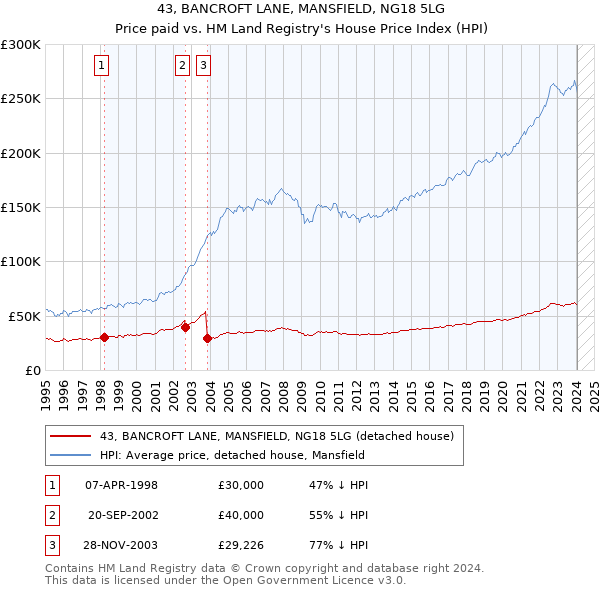 43, BANCROFT LANE, MANSFIELD, NG18 5LG: Price paid vs HM Land Registry's House Price Index