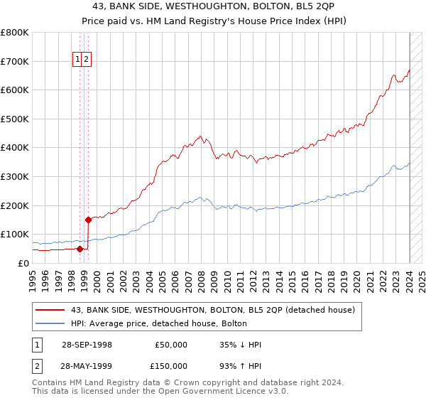 43, BANK SIDE, WESTHOUGHTON, BOLTON, BL5 2QP: Price paid vs HM Land Registry's House Price Index