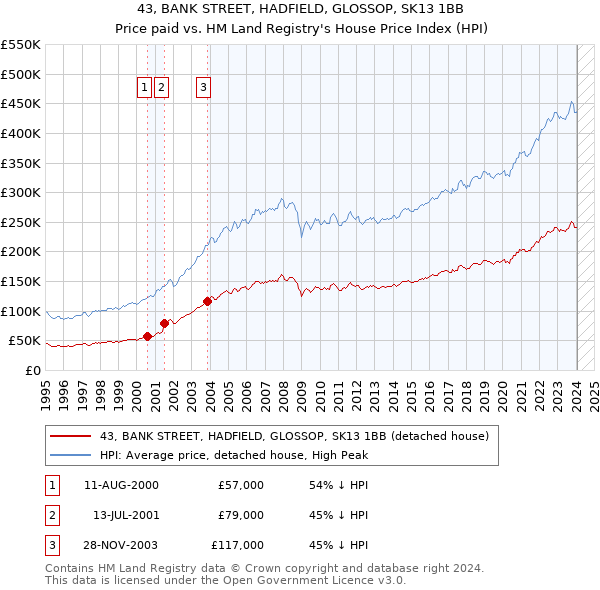 43, BANK STREET, HADFIELD, GLOSSOP, SK13 1BB: Price paid vs HM Land Registry's House Price Index