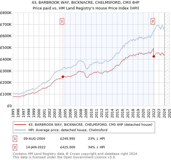 43, BARBROOK WAY, BICKNACRE, CHELMSFORD, CM3 4HP: Price paid vs HM Land Registry's House Price Index