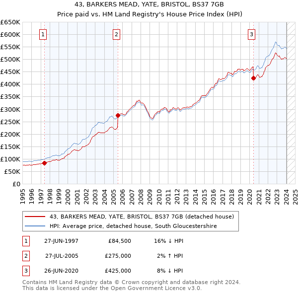 43, BARKERS MEAD, YATE, BRISTOL, BS37 7GB: Price paid vs HM Land Registry's House Price Index