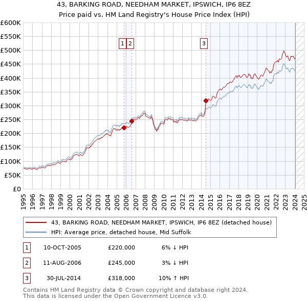 43, BARKING ROAD, NEEDHAM MARKET, IPSWICH, IP6 8EZ: Price paid vs HM Land Registry's House Price Index