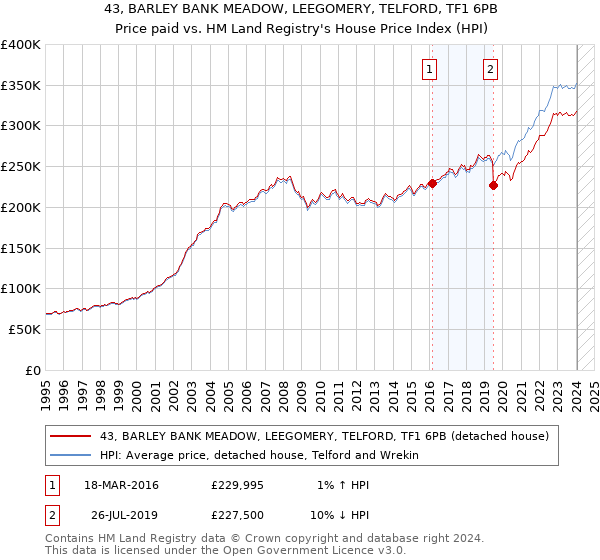 43, BARLEY BANK MEADOW, LEEGOMERY, TELFORD, TF1 6PB: Price paid vs HM Land Registry's House Price Index