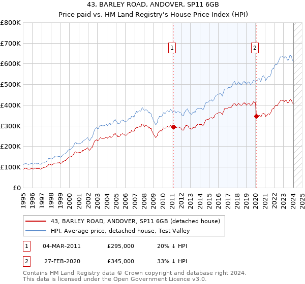 43, BARLEY ROAD, ANDOVER, SP11 6GB: Price paid vs HM Land Registry's House Price Index