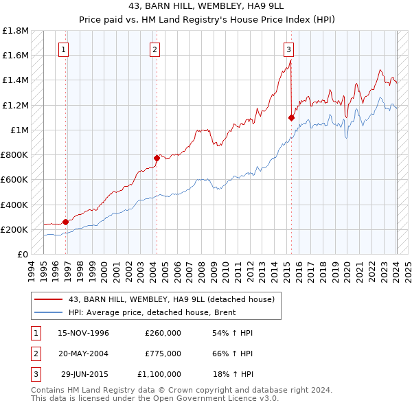 43, BARN HILL, WEMBLEY, HA9 9LL: Price paid vs HM Land Registry's House Price Index