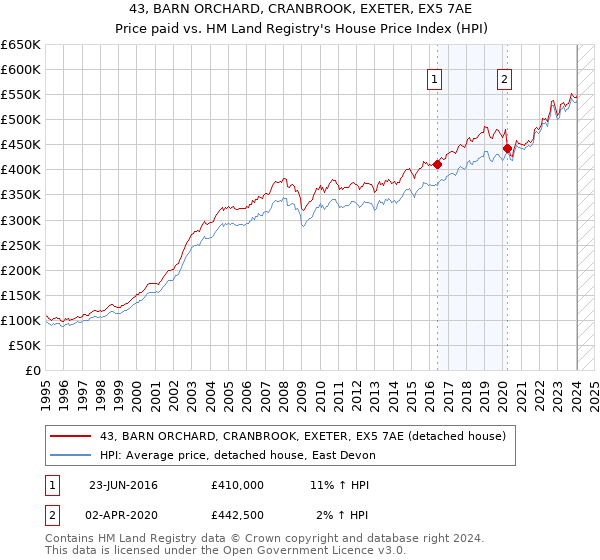 43, BARN ORCHARD, CRANBROOK, EXETER, EX5 7AE: Price paid vs HM Land Registry's House Price Index