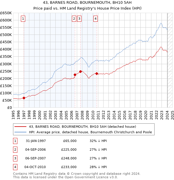 43, BARNES ROAD, BOURNEMOUTH, BH10 5AH: Price paid vs HM Land Registry's House Price Index