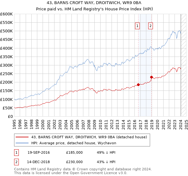 43, BARNS CROFT WAY, DROITWICH, WR9 0BA: Price paid vs HM Land Registry's House Price Index